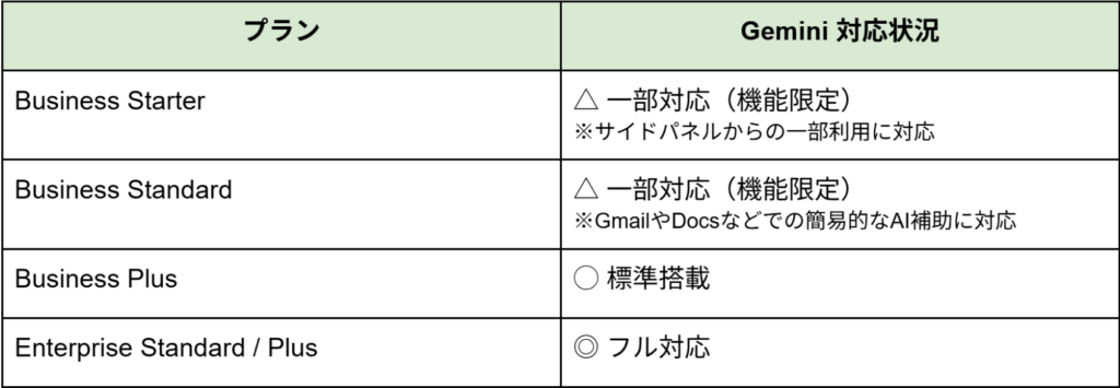 Gemini が標準搭載されているプラン一覧（2025年7月現在）