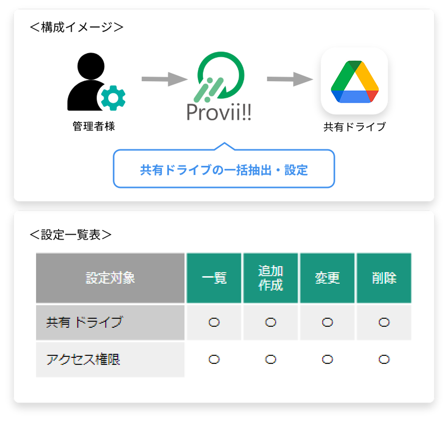共有ドライブ の作成・アクセス権限まで一括管理!