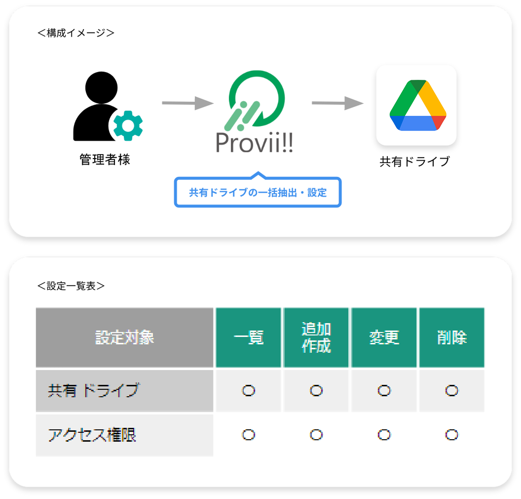 共有ドライブ の作成・アクセス権限まで一括管理！