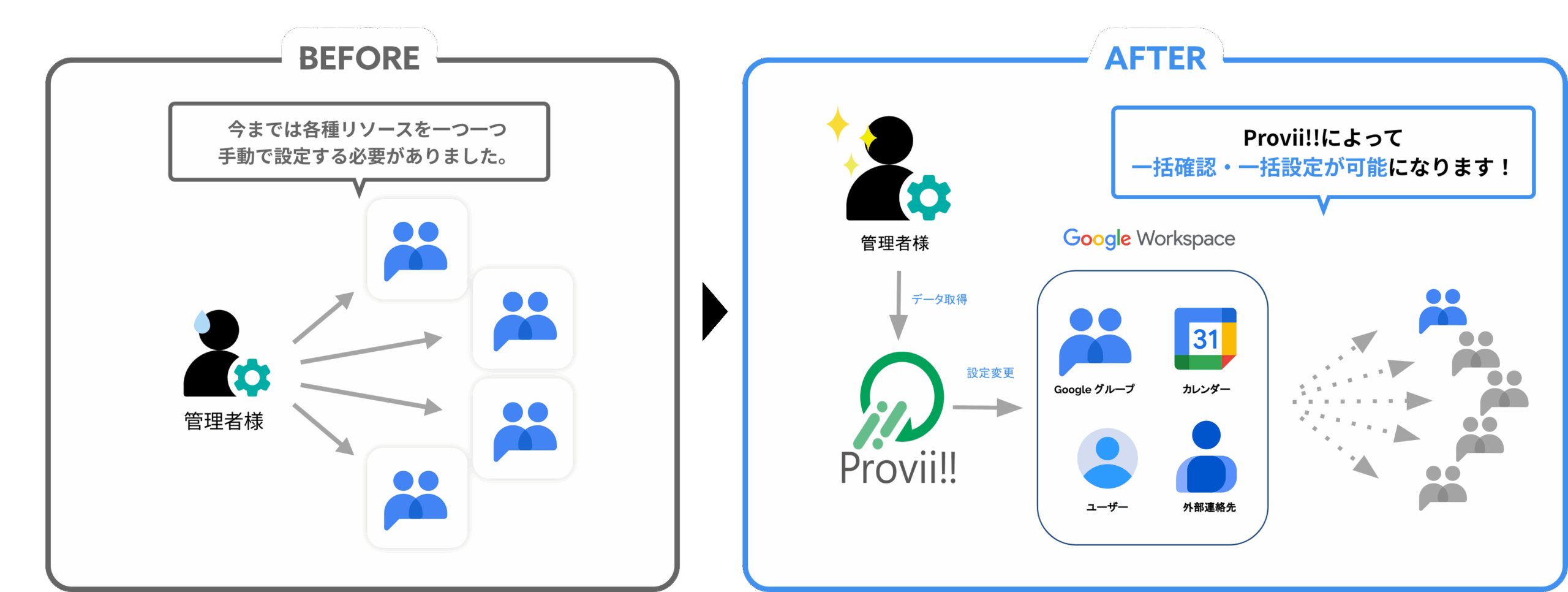Google Workspace 内で管理者が管理する各種リソースデータの変更を「スムーズに」「間違わず」行うためのお手伝いをするクラウドサービスです。