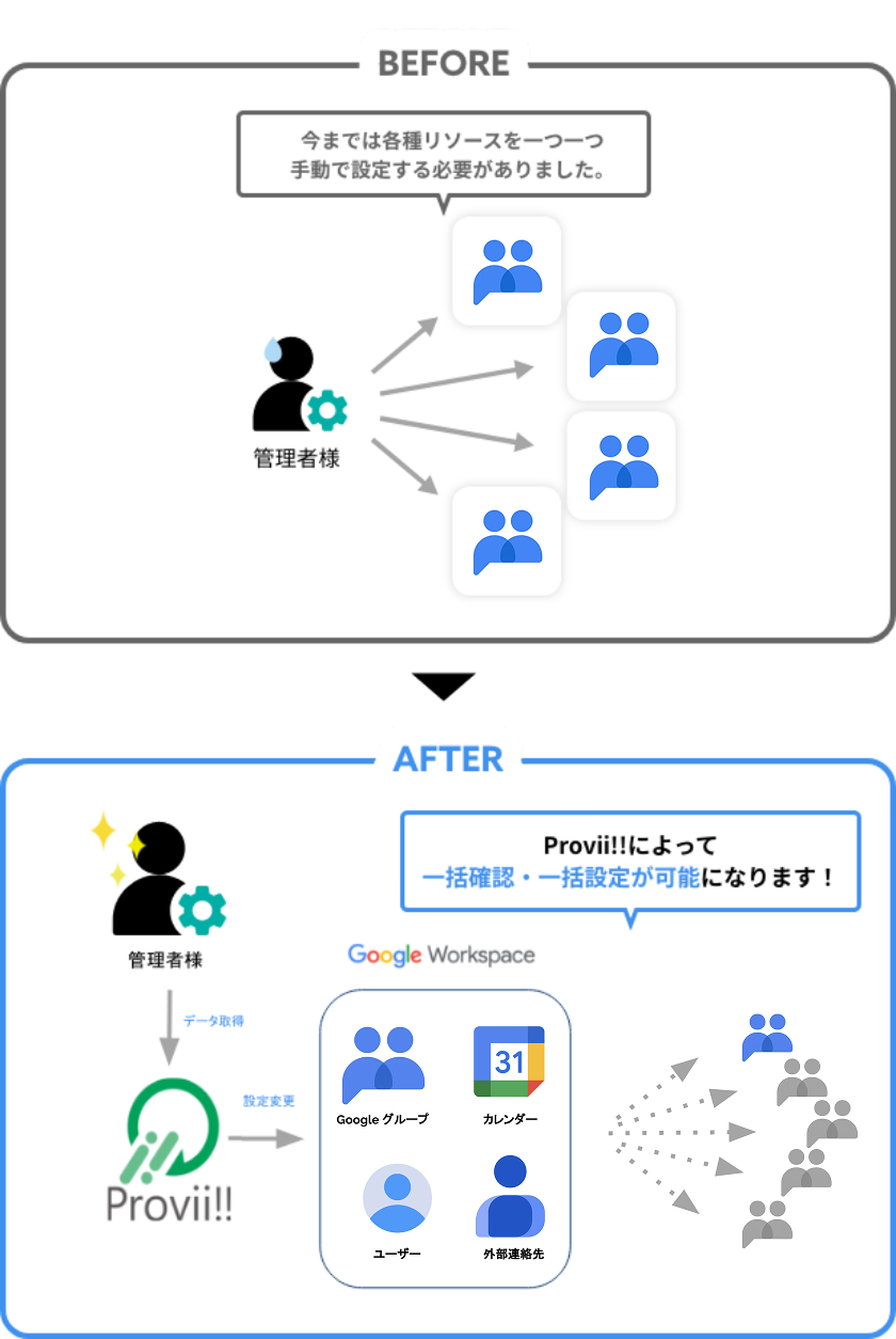 Google Workspace 内で管理者が管理する各種リソースデータの変更を「スムーズに」「間違わず」行うためのお手伝いをするクラウドサービスです。
