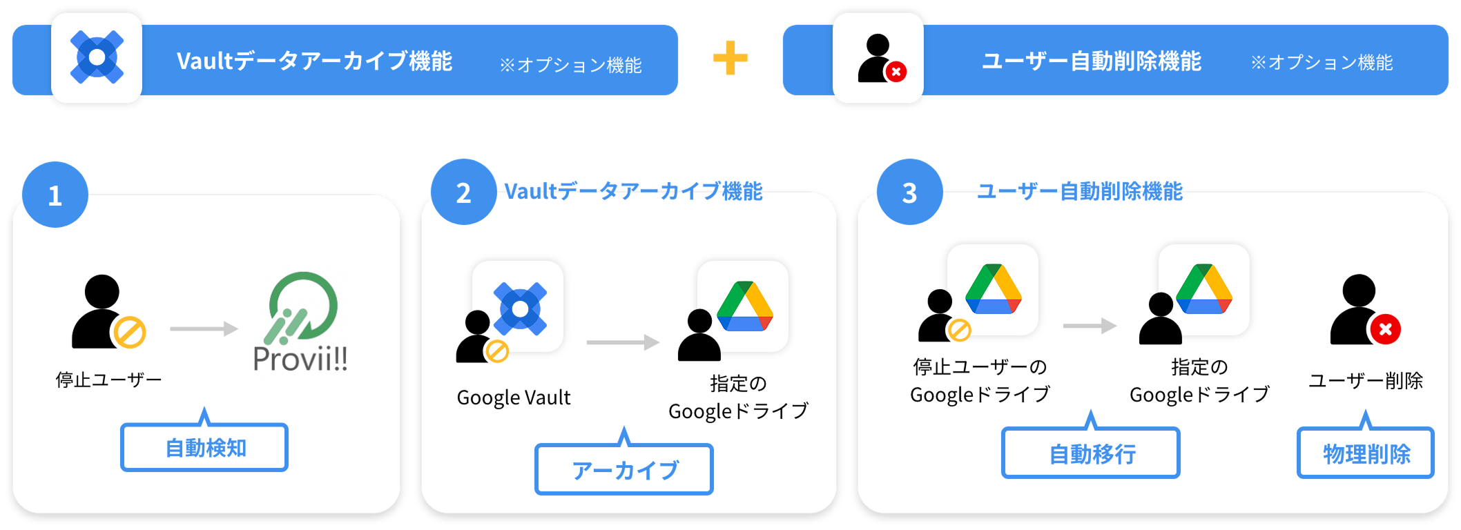 「Google Vault 」「Google ドライブ 」をデータバックアップ！退職者管理がラクラク！