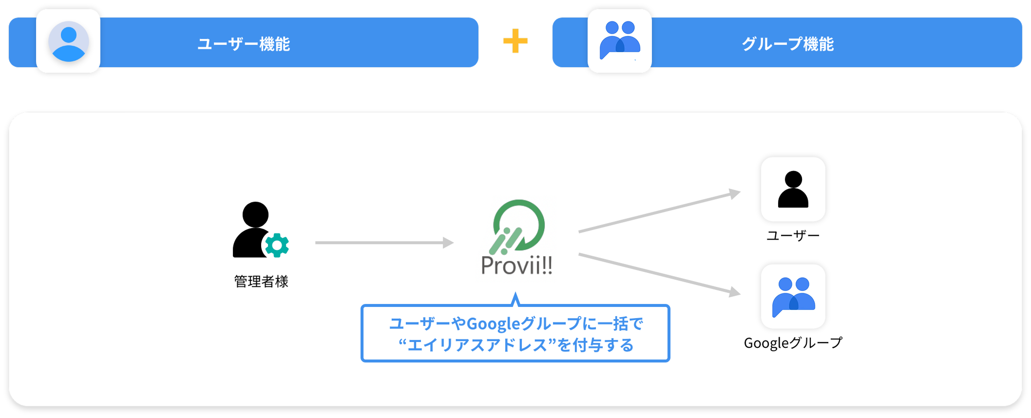 「ユーザー」「Google グループ」にエイリアスアドレスを一括付与！システム切替も安心！