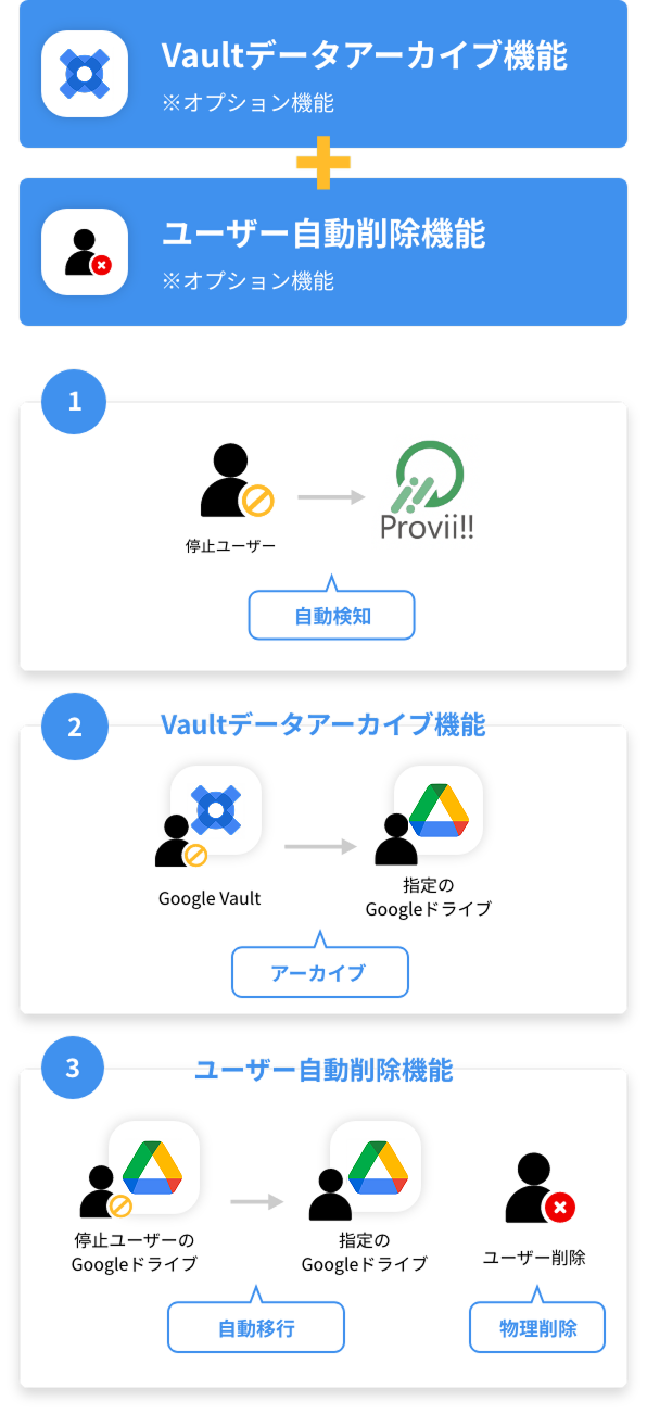 「Google Vault 」「Google ドライブ 」をデータバックアップ！退職者管理がラクラク！