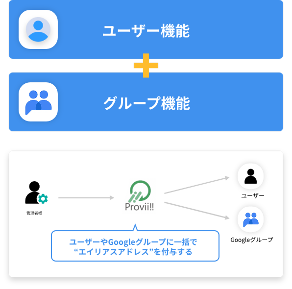 「ユーザー」「Google グループ」にエイリアスアドレスを一括付与！システム切替も安心！